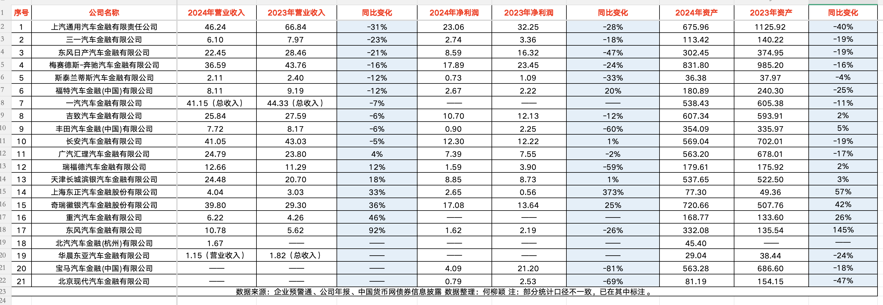 正规的车抵贷公司排名(汽车金融公司资产规模缩减)？ (https://www.tyhrongzi.com/) 知识问答 第1张