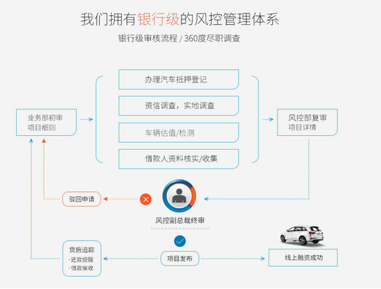 上海车辆抵押贷款正规平台(58车贷网贷平台)？ (https://www.tyhrongzi.com/) 知识问答 第2张