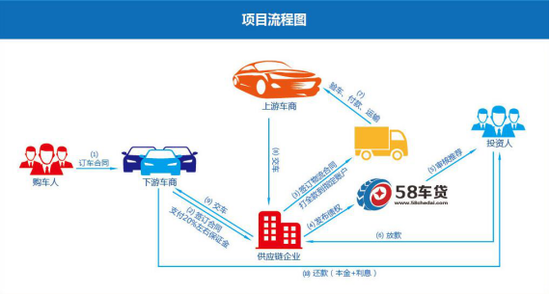上海车辆抵押贷款正规平台(58车贷网贷平台)？ (https://www.tyhrongzi.com/) 知识问答 第3张