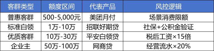 车抵贷可以先息后本吗(消费信贷产品要素分析)？ (https://www.tyhrongzi.com/) 知识问答 第3张