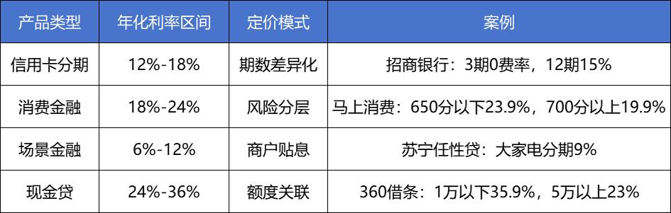 车抵贷可以先息后本吗(消费信贷产品要素分析)？ (https://www.tyhrongzi.com/) 知识问答 第4张