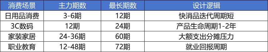 车抵贷可以先息后本吗(消费信贷产品要素分析)？ (https://www.tyhrongzi.com/) 知识问答 第5张