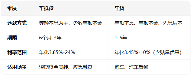 车抵贷可以先息后本吗(车抵贷能提前结清吗)？ (https://www.tyhrongzi.com/) 知识问答 第2张